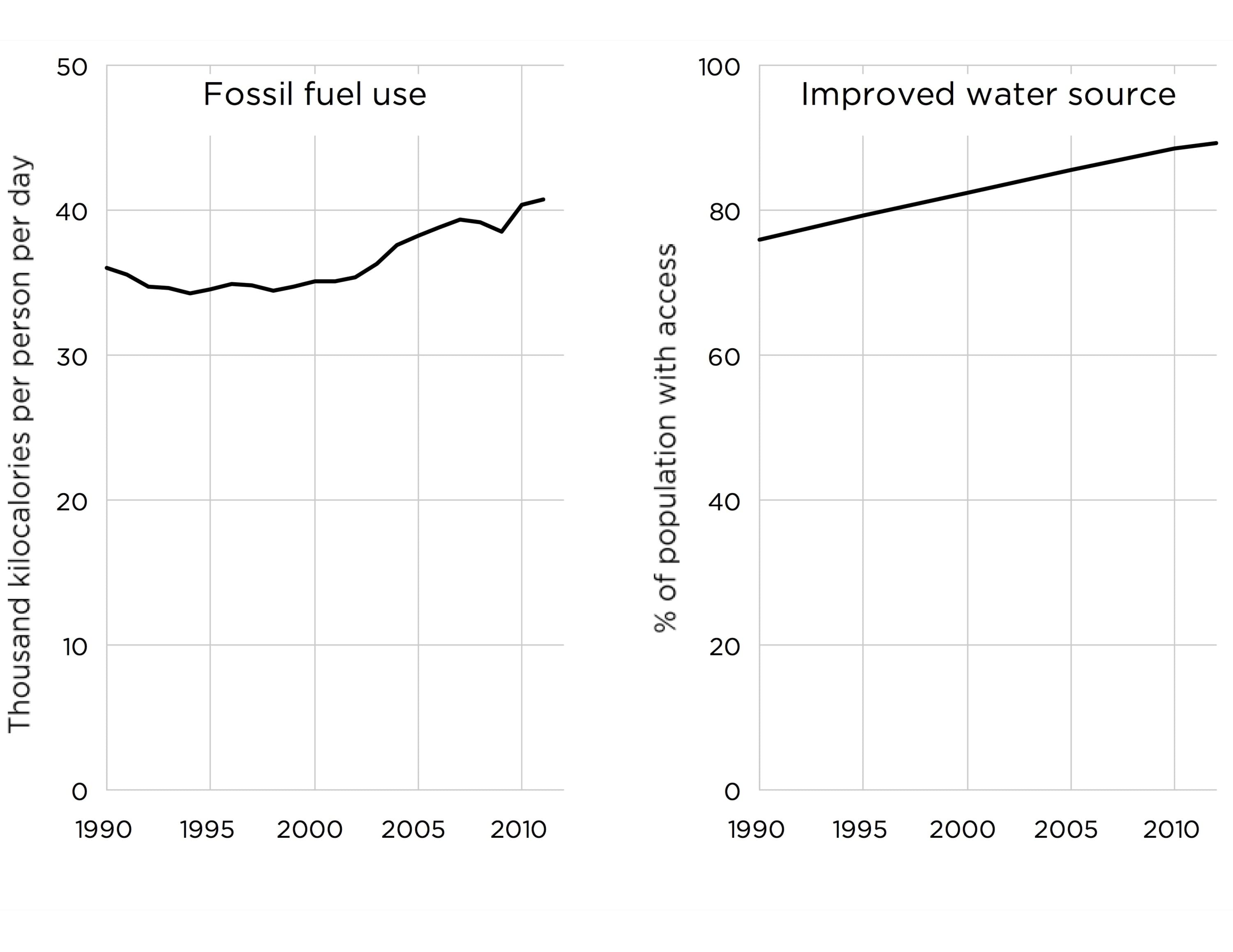 Figures and Data from The Moral Case for Fossil Fuels by Alex Epstein